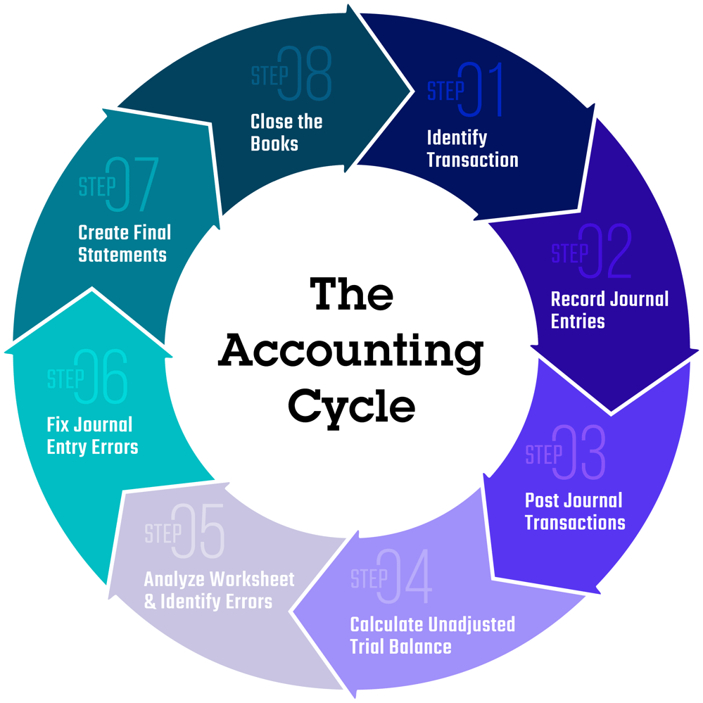 the-accounting-cycle datasqware services